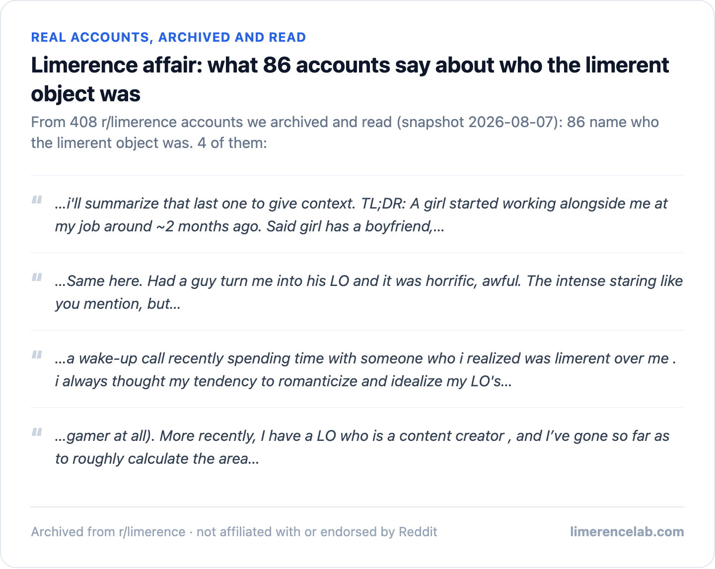 Real archived r/limerence accounts: 86 name who the limerent object was, 4 shown as real excerpts.