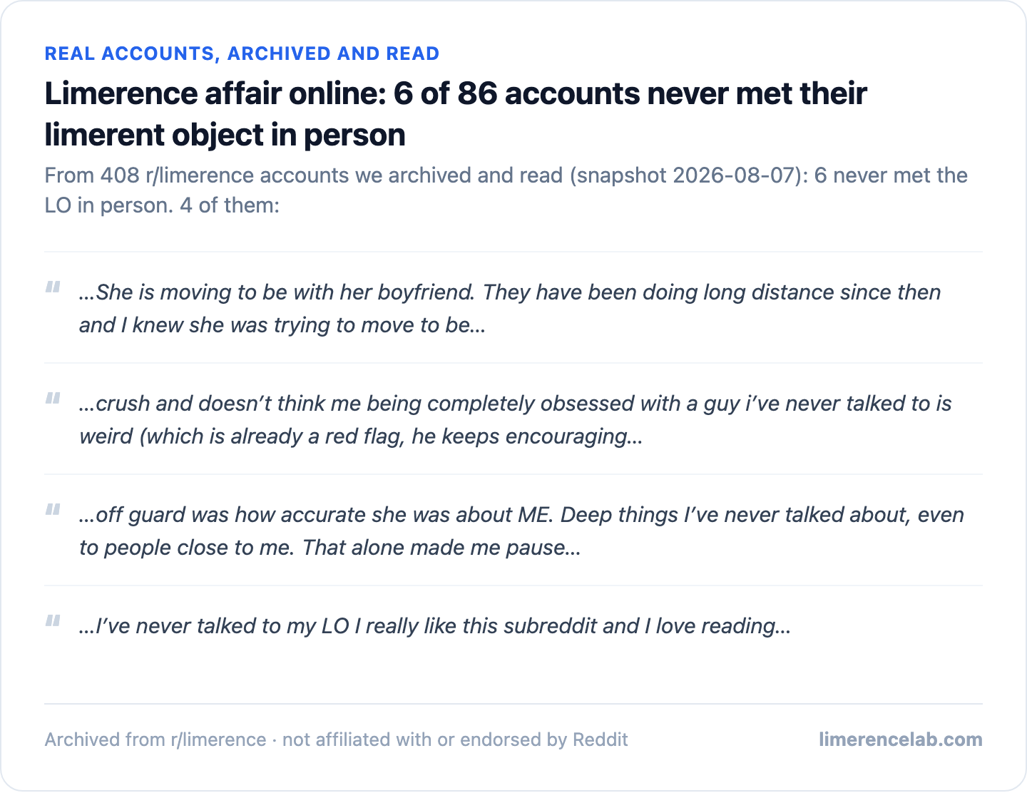 Real archived r/limerence accounts: 6 never met the LO in person, 4 shown as real excerpts.