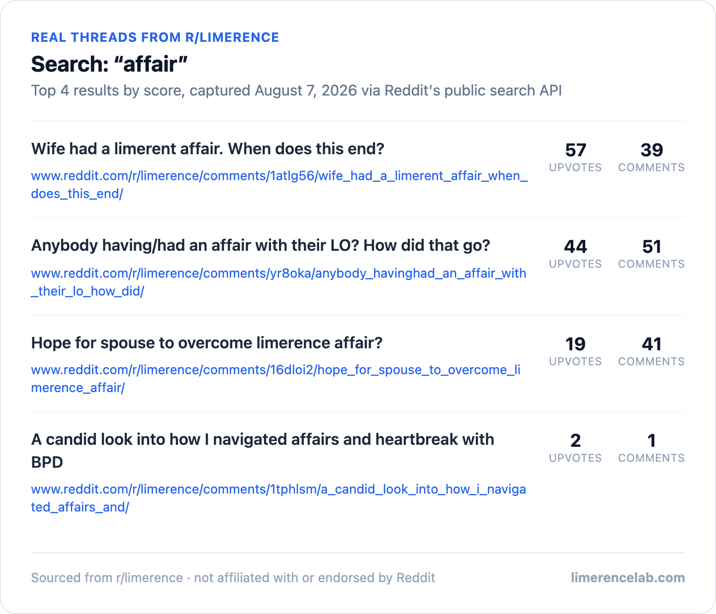 A results card of real r/limerence thread titles from a search for the word affair, with upvote and comment counts.