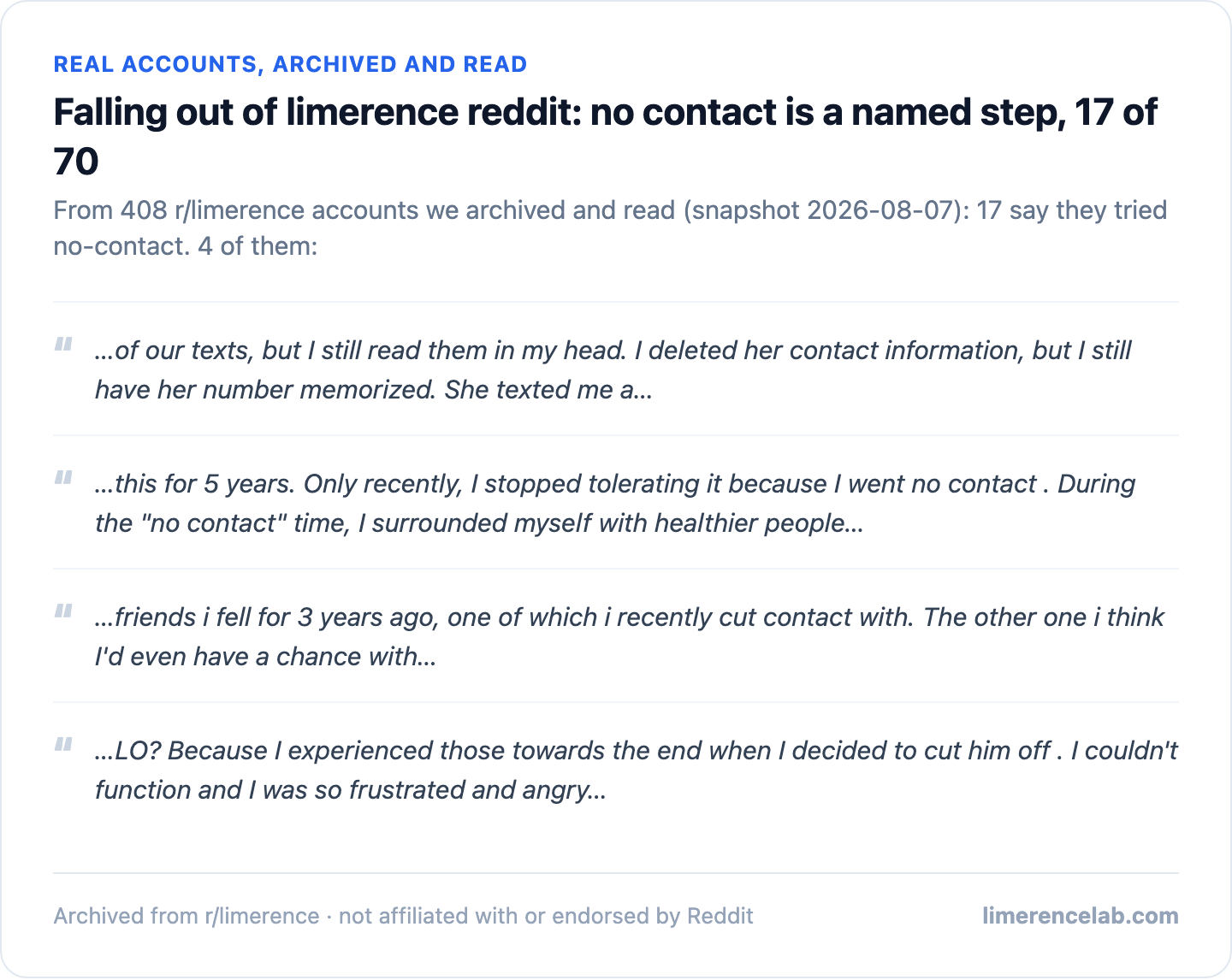 Real archived r/limerence accounts: 17 say they tried no-contact, 4 shown as real excerpts.