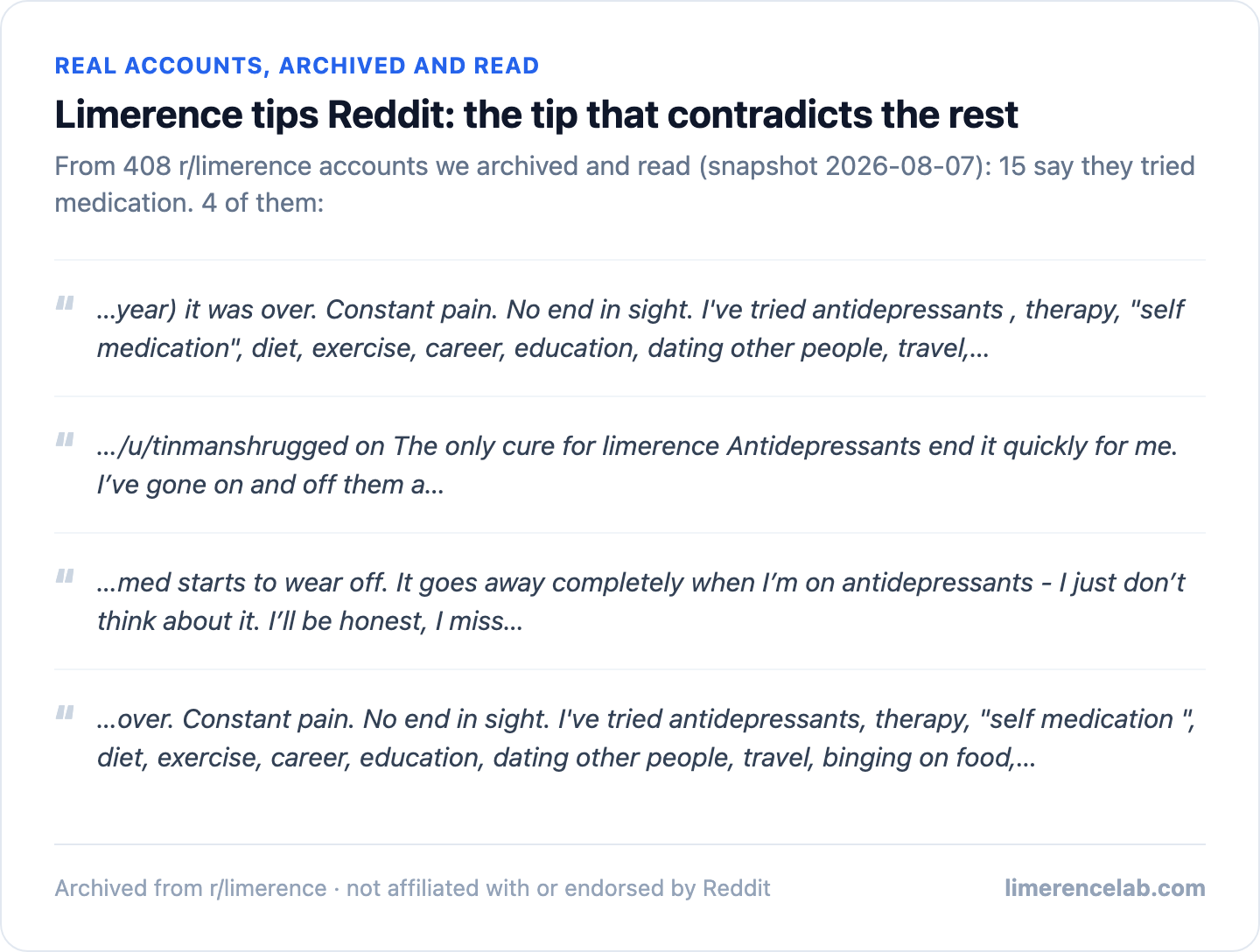 Real archived r/limerence accounts: 15 say they tried medication, 4 shown as real excerpts.