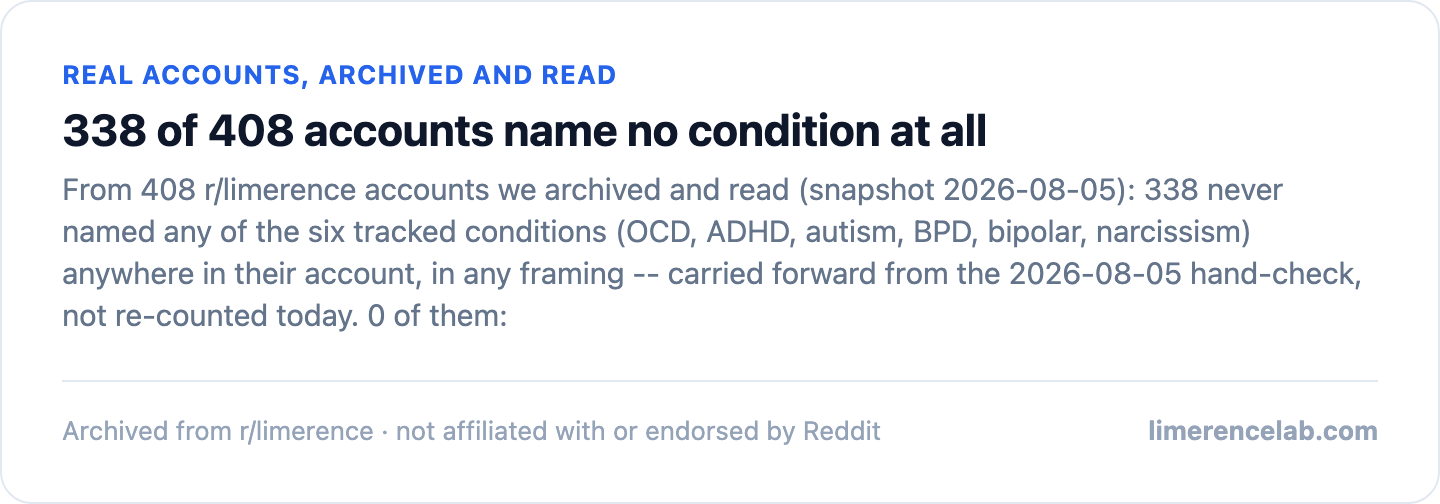 Certified corpus finding: 338 of 408 first-person accounts never named any of six tracked conditions